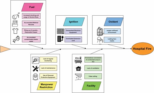 Ishikawa diagram showing causes of hospital fires.